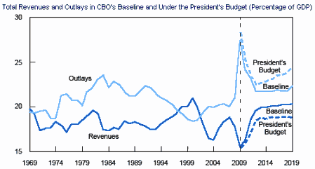 US Outlays and Revenues