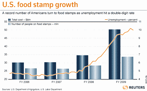 Food Stamp Growth