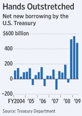 Treasury Net Borrowing